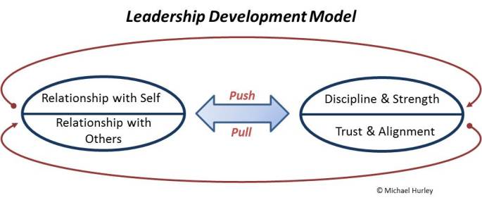 Leadership Development Model