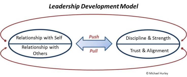 Leadership Development Model